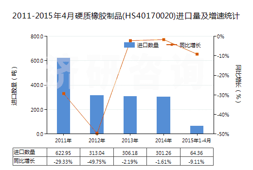 2011-2015年4月硬質(zhì)橡膠制品(HS40170020)進口量及增速統(tǒng)計